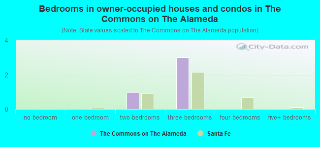 Bedrooms in owner-occupied houses and condos in The Commons on The Alameda