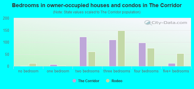 Bedrooms in owner-occupied houses and condos in The Corridor