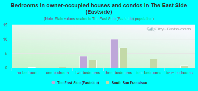 Bedrooms in owner-occupied houses and condos in The East Side (Eastside)