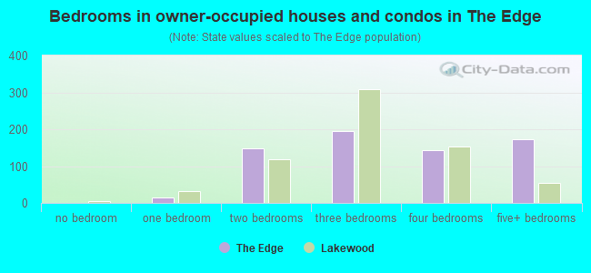 Bedrooms in owner-occupied houses and condos in The Edge
