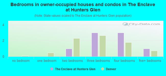 Bedrooms in owner-occupied houses and condos in The Enclave at Hunters Glen