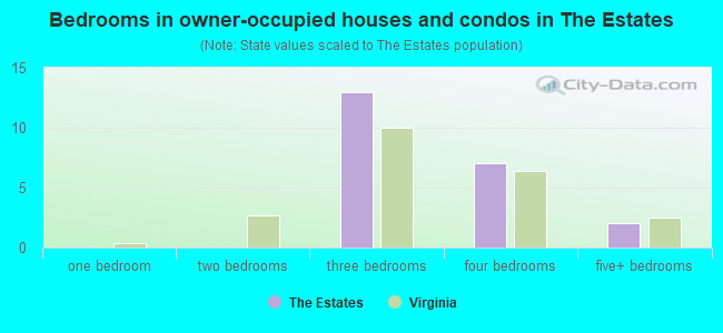 Bedrooms in owner-occupied houses and condos in The Estates
