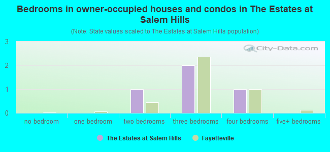 Bedrooms in owner-occupied houses and condos in The Estates at Salem Hills
