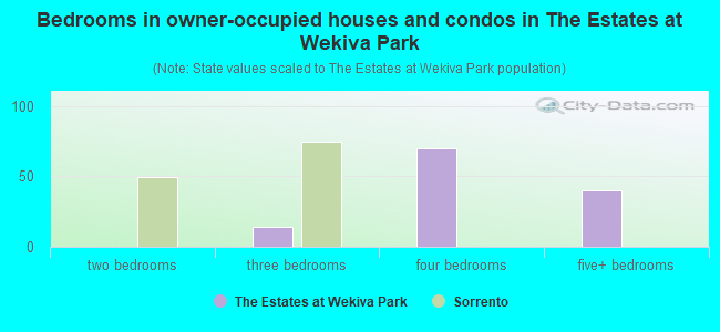 Bedrooms in owner-occupied houses and condos in The Estates at Wekiva Park
