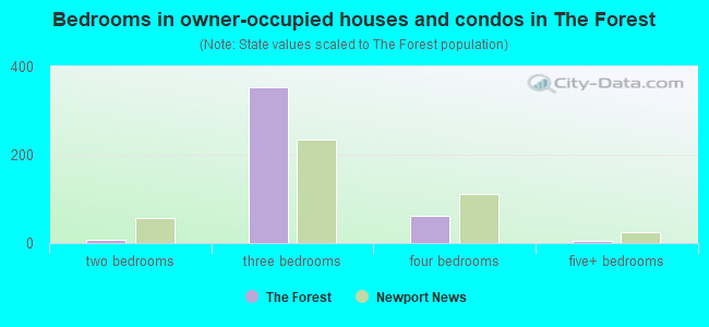 Bedrooms in owner-occupied houses and condos in The Forest