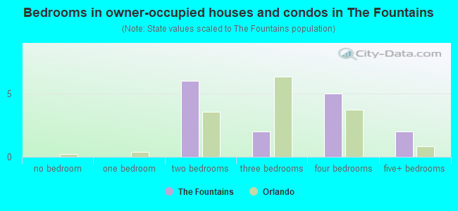 Bedrooms in owner-occupied houses and condos in The Fountains