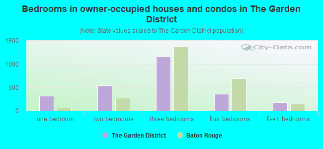 Bedrooms in owner-occupied houses and condos in The Garden District