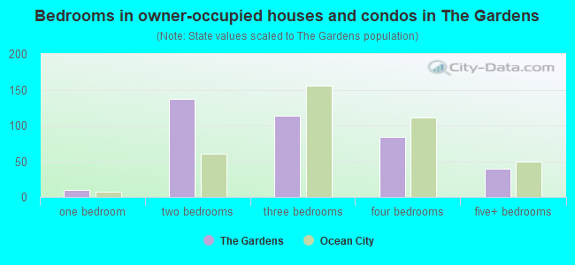 Bedrooms in owner-occupied houses and condos in The Gardens