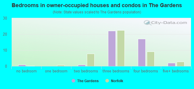 Bedrooms in owner-occupied houses and condos in The Gardens