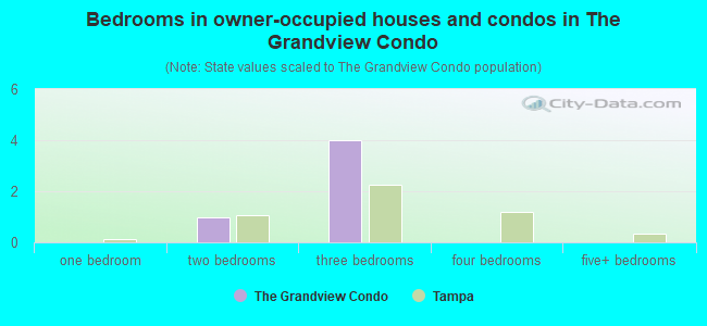 Bedrooms in owner-occupied houses and condos in The Grandview Condo