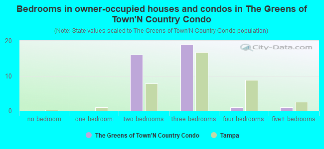 Bedrooms in owner-occupied houses and condos in The Greens of Town'N Country Condo