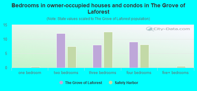 Bedrooms in owner-occupied houses and condos in The Grove of Laforest