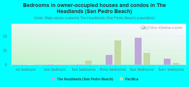 Bedrooms in owner-occupied houses and condos in The Headlands (San Pedro Beach)