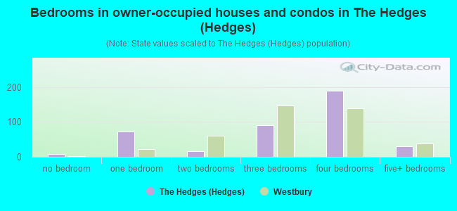 Bedrooms in owner-occupied houses and condos in The Hedges (Hedges)