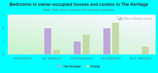 Bedrooms in owner-occupied houses and condos in The Heritage