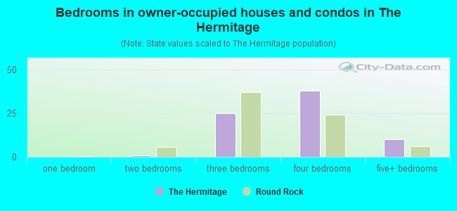 Bedrooms in owner-occupied houses and condos in The Hermitage