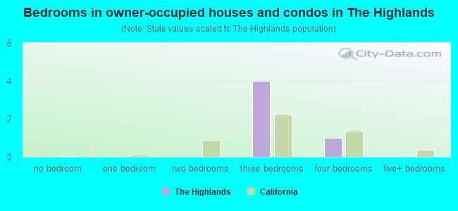 Bedrooms in owner-occupied houses and condos in The Highlands