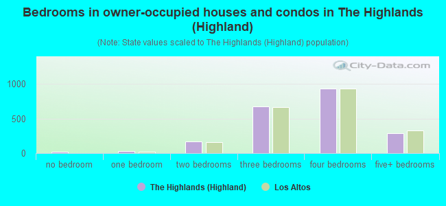 Bedrooms in owner-occupied houses and condos in The Highlands (Highland)