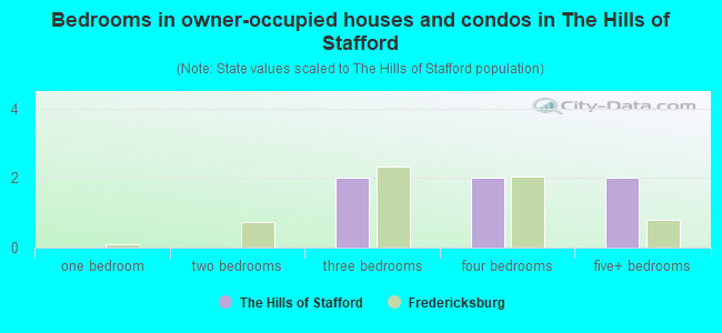Bedrooms in owner-occupied houses and condos in The Hills of Stafford
