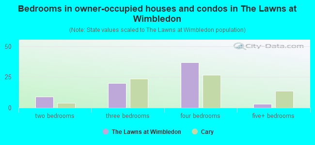 Bedrooms in owner-occupied houses and condos in The Lawns at Wimbledon