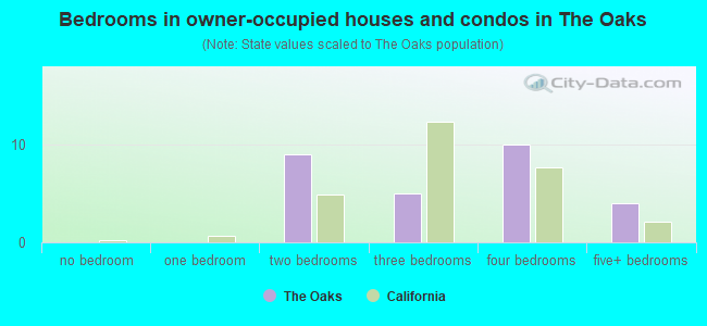 Bedrooms in owner-occupied houses and condos in The Oaks