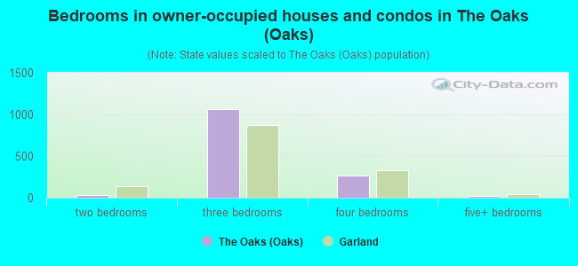 Bedrooms in owner-occupied houses and condos in The Oaks (Oaks)