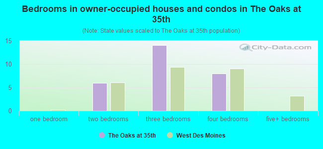 Bedrooms in owner-occupied houses and condos in The Oaks at 35th