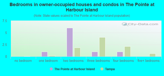 Bedrooms in owner-occupied houses and condos in The Pointe at Harbour Island