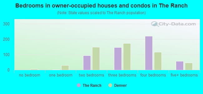 Bedrooms in owner-occupied houses and condos in The Ranch