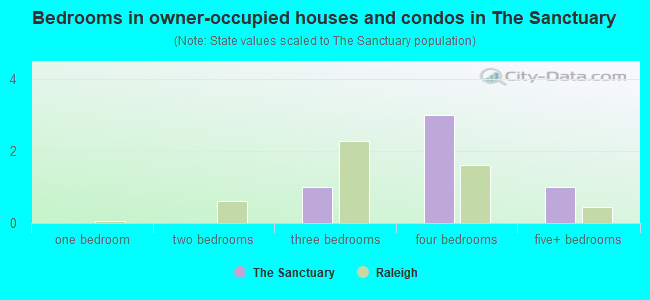 Bedrooms in owner-occupied houses and condos in The Sanctuary