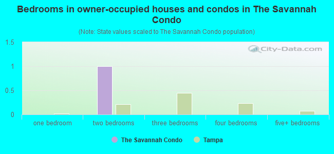 Bedrooms in owner-occupied houses and condos in The Savannah Condo