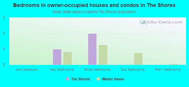 Bedrooms in owner-occupied houses and condos in The Shores