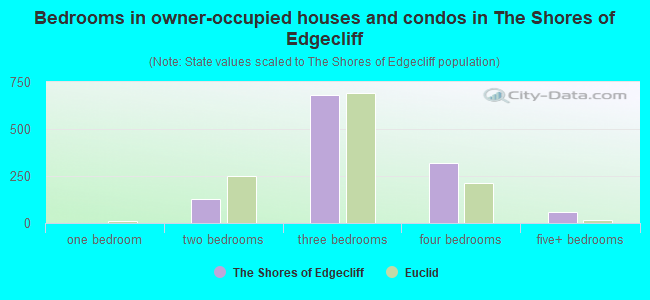 Bedrooms in owner-occupied houses and condos in The Shores of Edgecliff