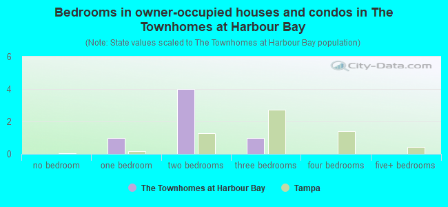 Bedrooms in owner-occupied houses and condos in The Townhomes at Harbour Bay