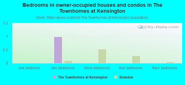 Bedrooms in owner-occupied houses and condos in The Townhomes at Kensington