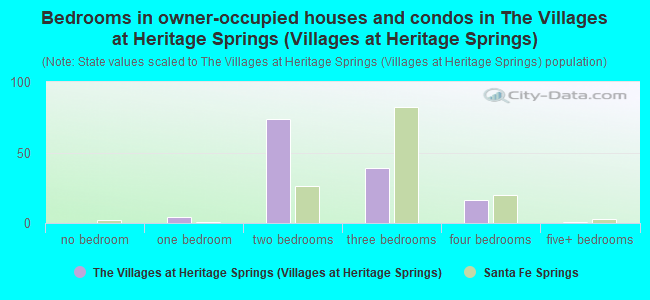 Bedrooms in owner-occupied houses and condos in The Villages at Heritage Springs (Villages at Heritage Springs)