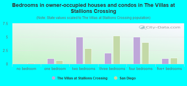 Bedrooms in owner-occupied houses and condos in The Villas at Stallions Crossing