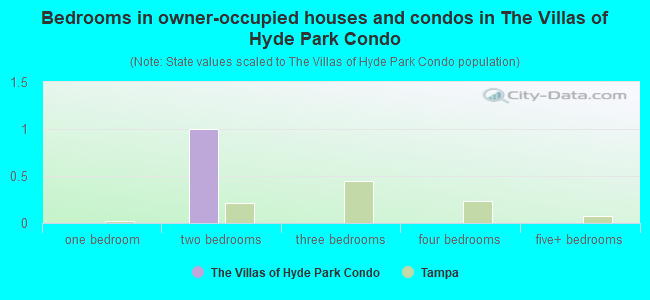 Bedrooms in owner-occupied houses and condos in The Villas of Hyde Park Condo