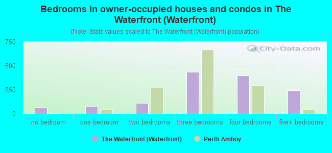 Bedrooms in owner-occupied houses and condos in The Waterfront (Waterfront)