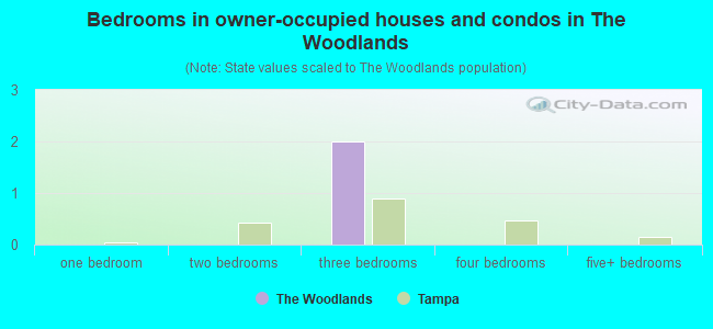 Bedrooms in owner-occupied houses and condos in The Woodlands