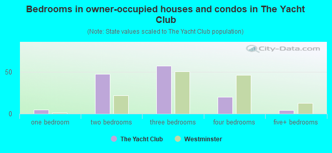Bedrooms in owner-occupied houses and condos in The Yacht Club