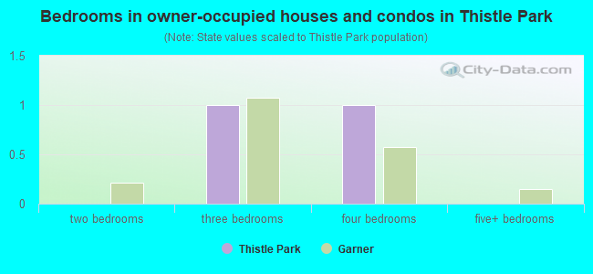 Bedrooms in owner-occupied houses and condos in Thistle Park