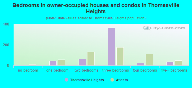 Bedrooms in owner-occupied houses and condos in Thomasville Heights