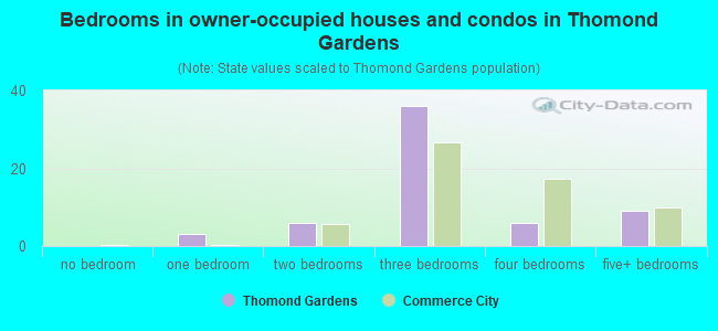 Bedrooms in owner-occupied houses and condos in Thomond Gardens