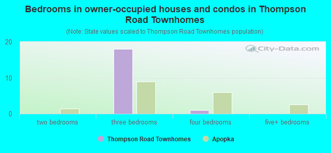 Bedrooms in owner-occupied houses and condos in Thompson Road Townhomes