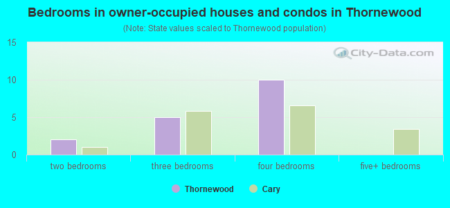 Bedrooms in owner-occupied houses and condos in Thornewood