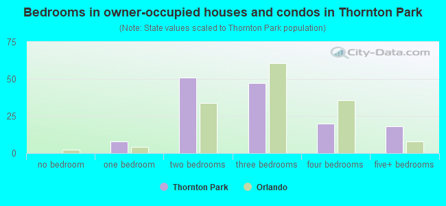 Bedrooms in owner-occupied houses and condos in Thornton Park