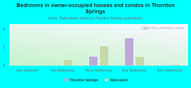 Bedrooms in owner-occupied houses and condos in Thornton Springs