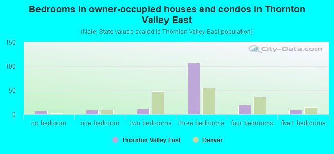 Bedrooms in owner-occupied houses and condos in Thornton Valley East