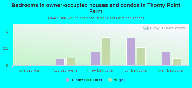 Bedrooms in owner-occupied houses and condos in Thorny Point Farm